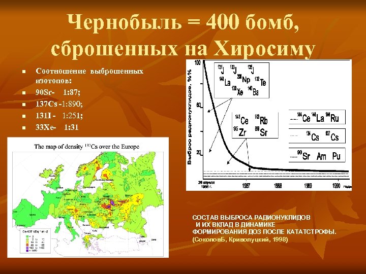 Чернобыль = 400 бомб, сброшенных на Хиросиму n n n Соотношение выброшенных изотопов: 90