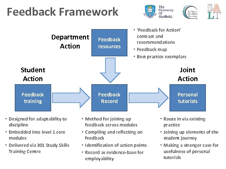 Feedback Framework Department Action Feedback resources • ‘Feedback for Action’ contract and recommendations •