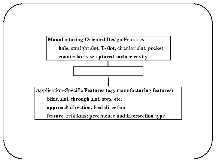 Manufacturing-Oriented Design Features hole, straight slot, T-slot, circular slot, pocket counterbore, sculptured surface cavity