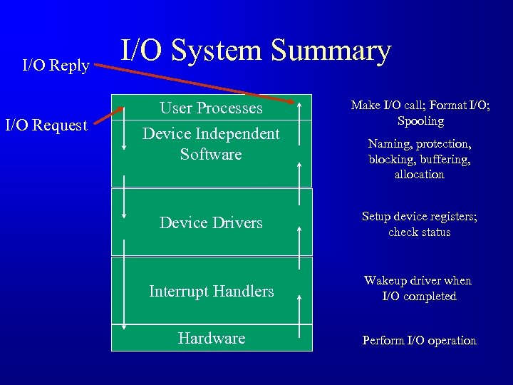 I/O Reply I/O Request I/O System Summary User Processes Device Independent Software Make I/O