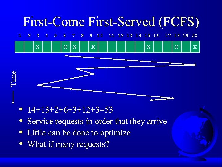 First-Come First-Served (FCFS) 1 2 3 5 6 7 x x 8 9 10