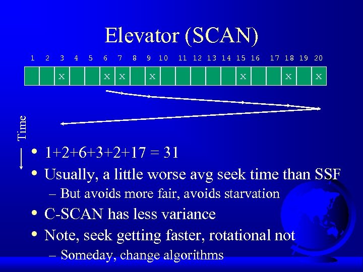 Elevator (SCAN) 1 2 3 Time x • • 4 5 6 7 x