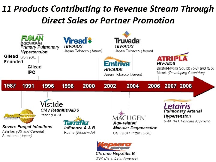 11 Products Contributing to Revenue Stream Through Direct Sales or Partner Promotion 