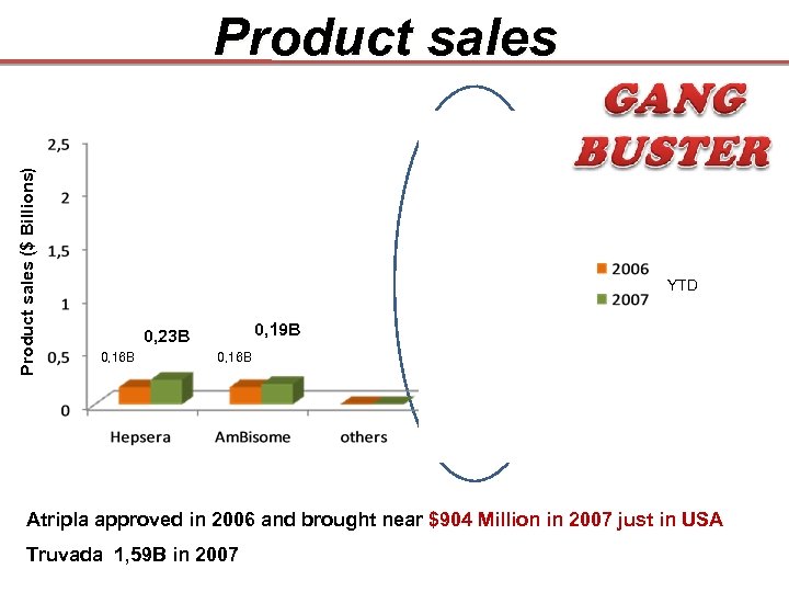 Product sales ($ Billions) 2, 3 B 1, 5 B YTD 0, 19 B