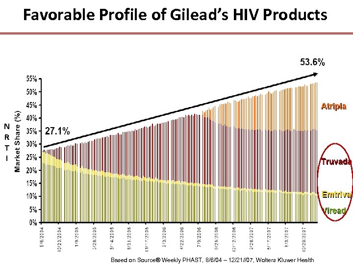 Favorable Profile of Gilead’s HIV Products N R T I Based on Source® Weekly