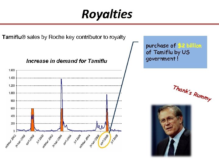 Royalties Tamiflu® sales by Roche key contributor to royalty Increase in demand for Tamiflu