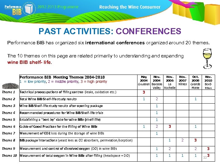 PAST ACTIVITIES: CONFERENCES Performance BIB has organized six international conferences organized around 20 themes.