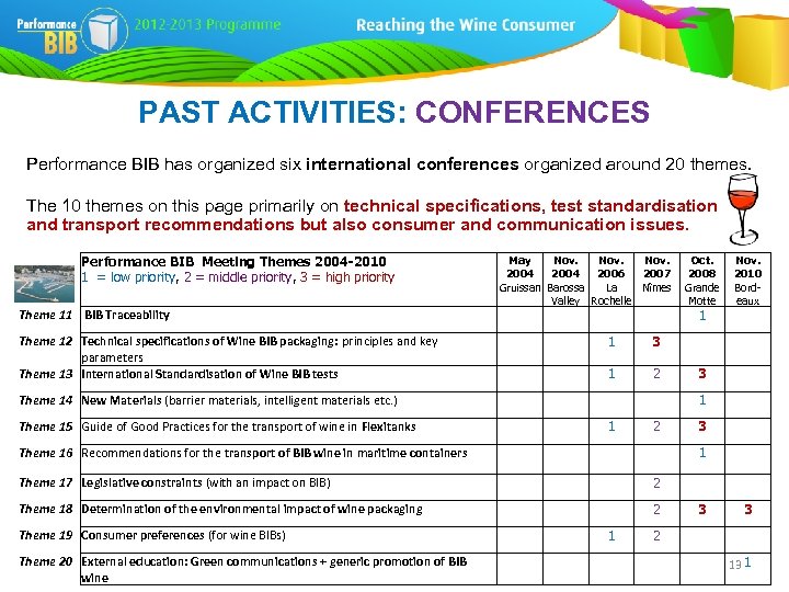 PAST ACTIVITIES: CONFERENCES Performance BIB has organized six international conferences organized around 20 themes.