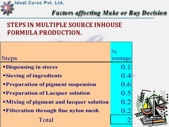 STEPS IN MULTIPLE SOURCE INHOUSE FORMULA PRODUCTION. 