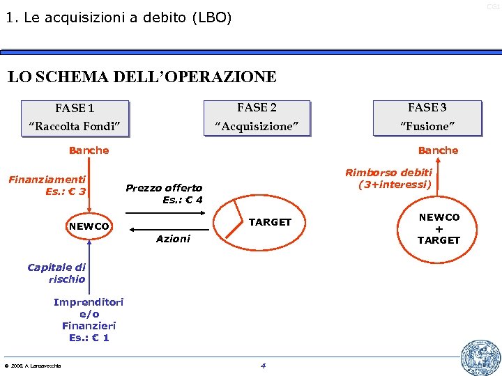 CG 1 1. Le acquisizioni a debito (LBO) LO SCHEMA DELL’OPERAZIONE FASE 1 FASE