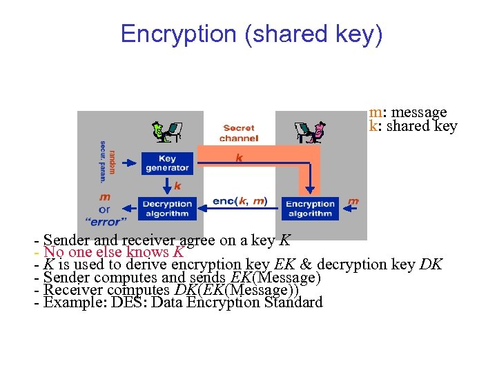 Encryption (shared key) m: message k: shared key - Sender and receiver agree on