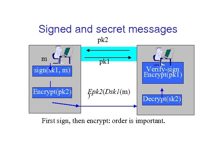 Signed and secret messages pk 2 m pk 1 Verify-sign Encrypt(pk 1) sign(sk 1,