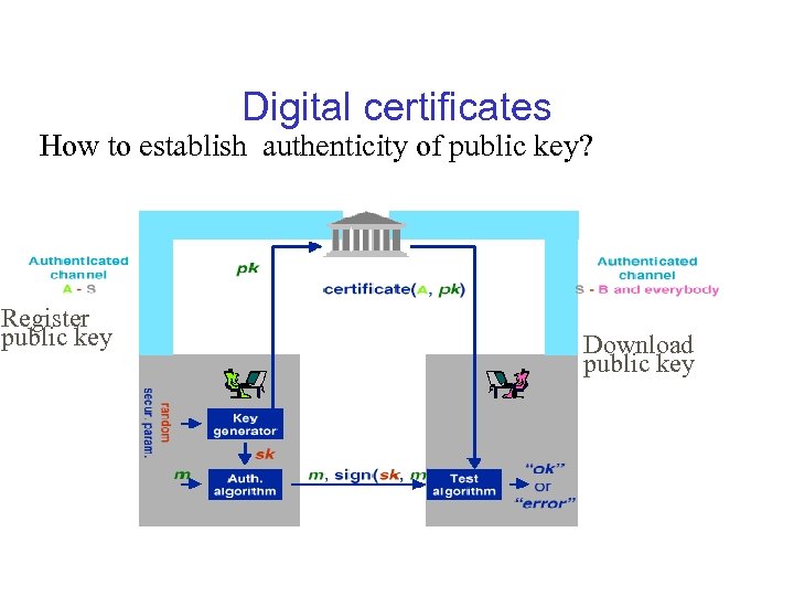 Digital certificates How to establish authenticity of public key? Register public key Download public