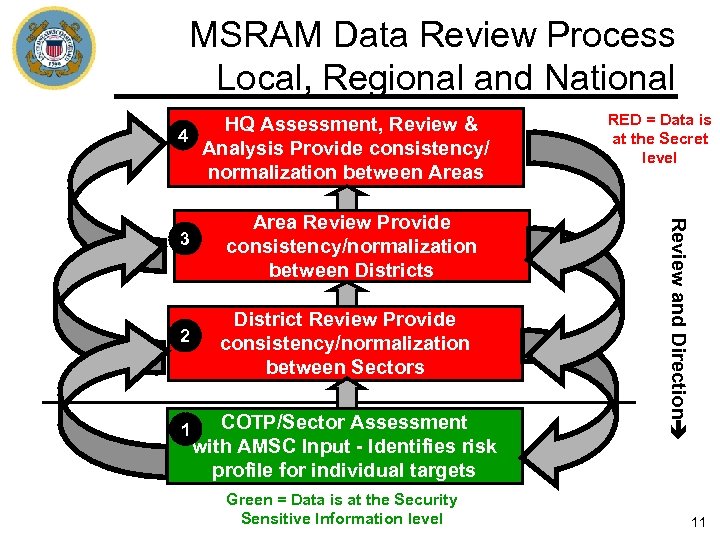 MSRAM Data Review Process Local, Regional and National HQ Assessment, Review & 4 Analysis