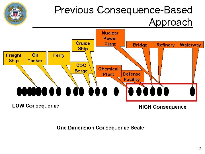 Previous Consequence-Based Approach Cruise Ship Freight Ship Oil Tanker Nuclear Power Plant Bridge Refinery