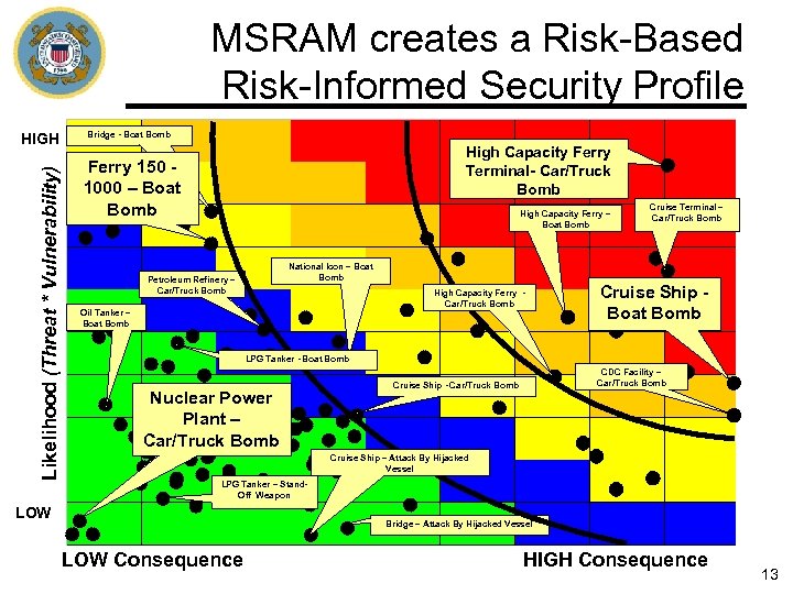 MSRAM creates a Risk-Based Risk-Informed Security Profile Likelihood (Threat * Vulnerability) HIGH Bridge -