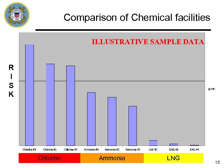 Comparison of Chemical facilities ILLUSTRATIVE SAMPLE DATA R I S K Chlorine Ammonia LNG