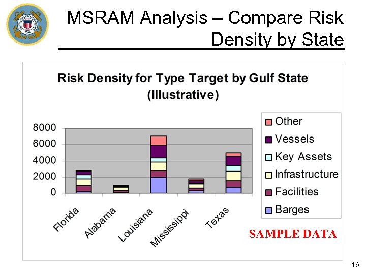 MSRAM Analysis – Compare Risk Density by State SAMPLE DATA 16 