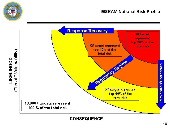 MSRAM National Risk Profile Response/Recovery LIKELIHOOD (Threat * Vulnerability) X# target represent top 40%