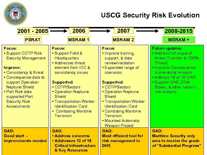 U S Coast Guard Maritime Security Risk Analysis