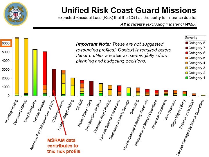 Unified Risk Coast Guard Missions Expected Residual Loss (Risk) that the CG has the