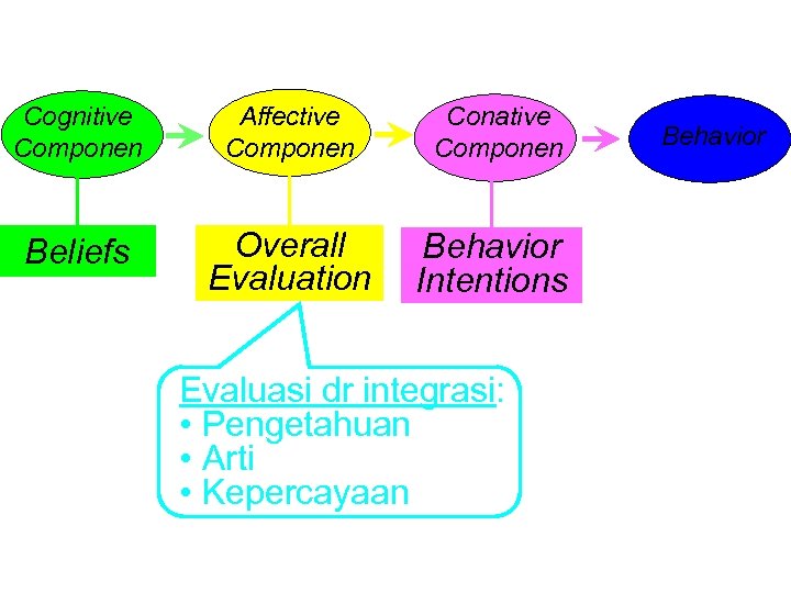 Cognitive Componen Affective Componen Conative Componen Beliefs Overall Evaluation Behavior Intentions Evaluasi dr integrasi: