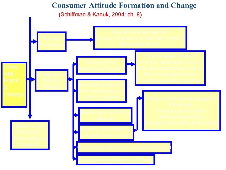 Consumer Attitude Formation and Change (Schiffman & Kanuk, 2004: ch. 8) (3) Attitude Formation