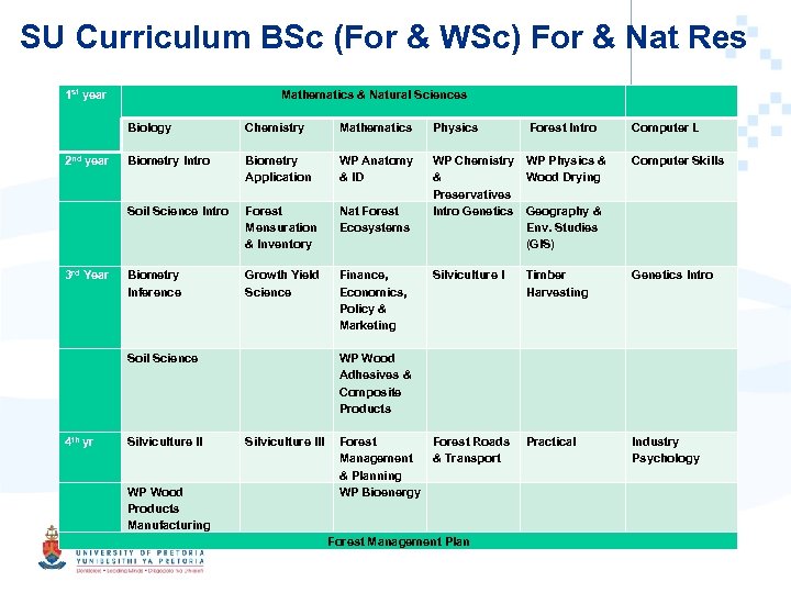 SU Curriculum BSc (For & WSc) For & Nat Res 1 st year Biology