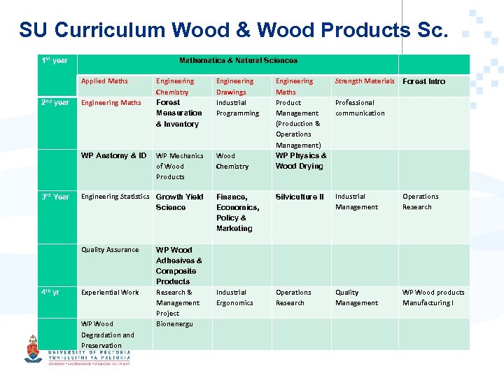 SU Curriculum Wood & Wood Products Sc. 1 st year Applied Maths Mathematics &