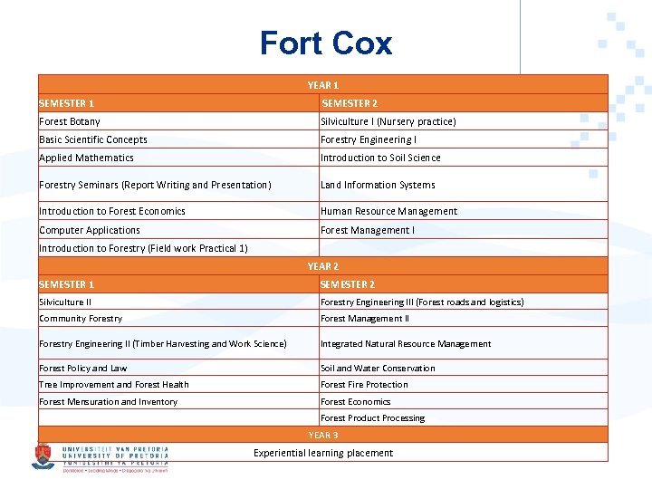 Fort Cox YEAR 1 SEMESTER 2 Forest Botany Silviculture I (Nursery practice) Basic Scientific
