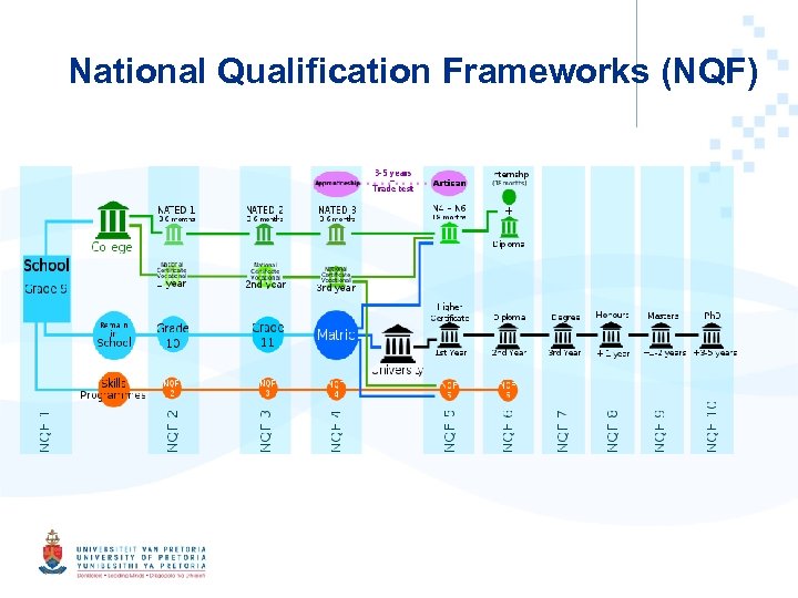 National Qualification Frameworks (NQF) 