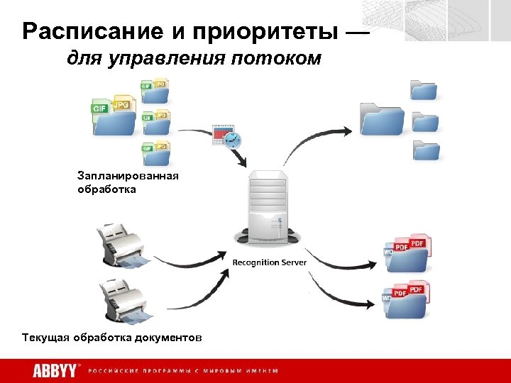 Расписание и приоритеты — для управления потоком Запланированная обработка Текущая обработка документов 