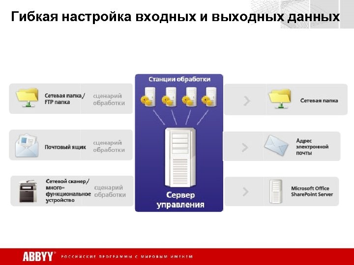 Гибкая настройка входных и выходных данных 