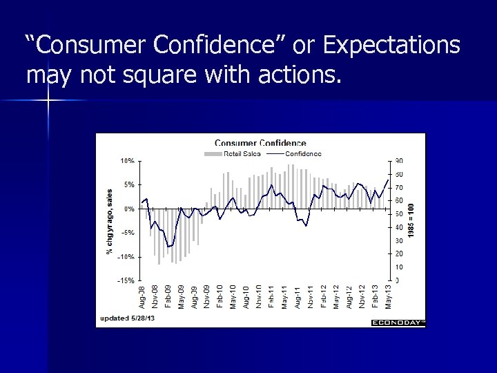“Consumer Confidence” or Expectations may not square with actions. 