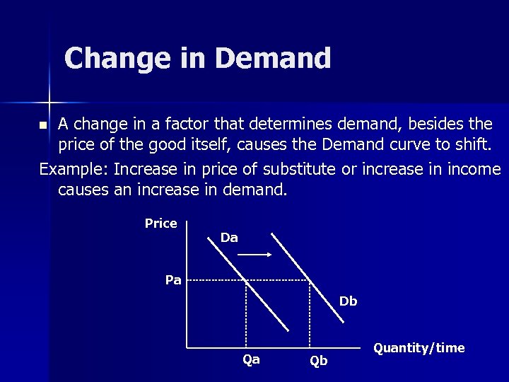 Change in Demand A change in a factor that determines demand, besides the price