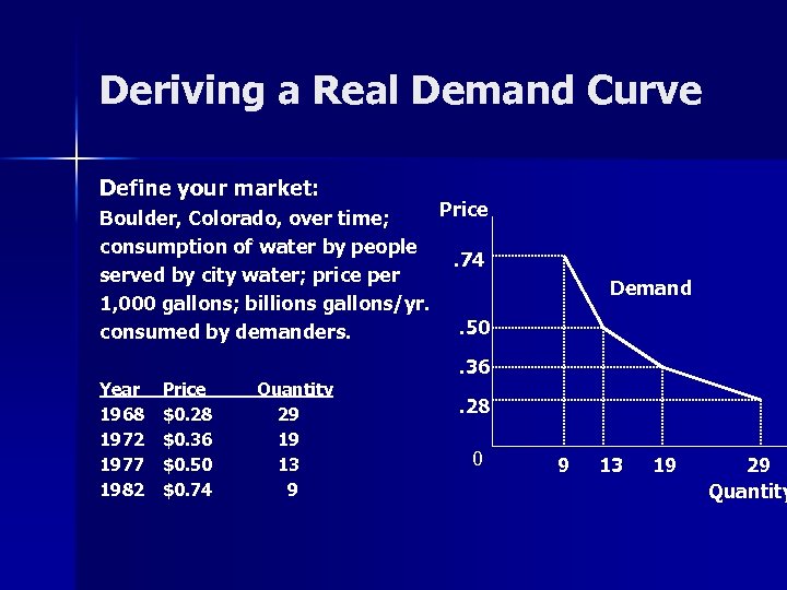 Deriving a Real Demand Curve Define your market: Price Boulder, Colorado, over time; consumption