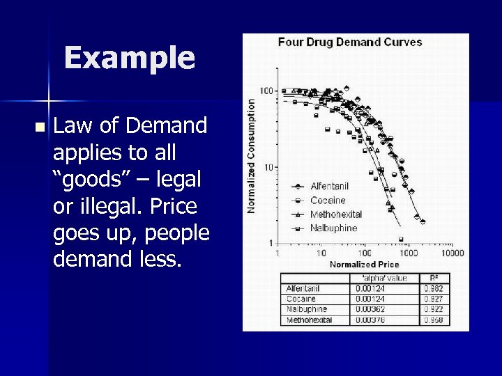 Example n Law of Demand applies to all “goods” – legal or illegal. Price