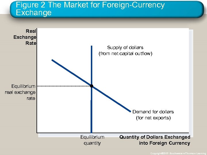 Figure 2 The Market for Foreign-Currency Exchange Real Exchange Rate Supply of dollars (from