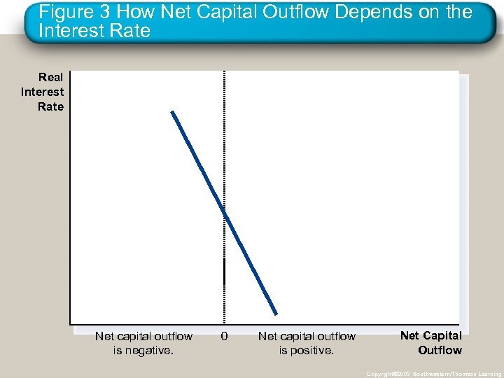 Figure 3 How Net Capital Outflow Depends on the Interest Rate Real Interest Rate