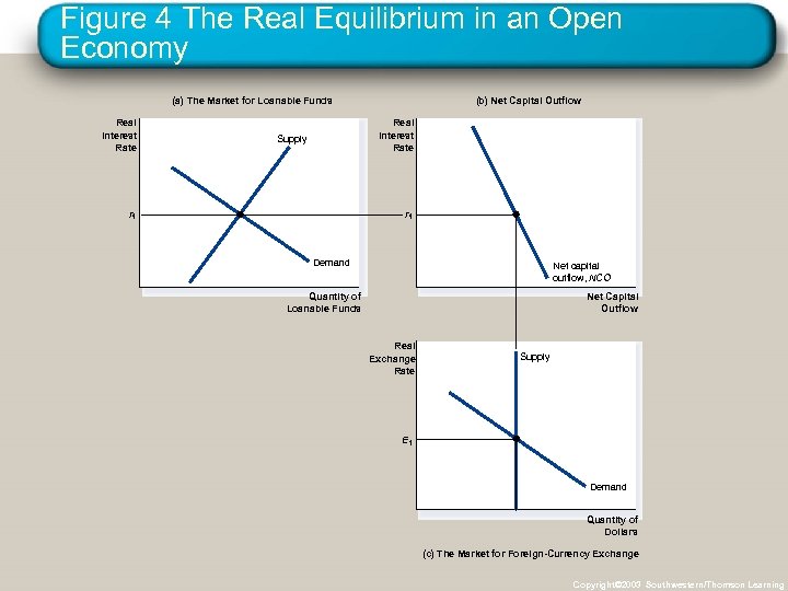 Figure 4 The Real Equilibrium in an Open Economy (a) The Market for Loanable
