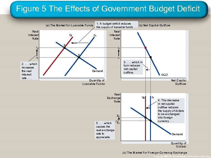 Figure 5 The Effects of Government Budget Deficit (a) The Market for Loanable Funds