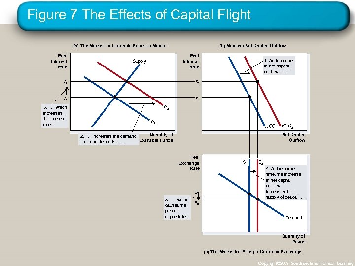 Figure 7 The Effects of Capital Flight (a) The Market for Loanable Funds in