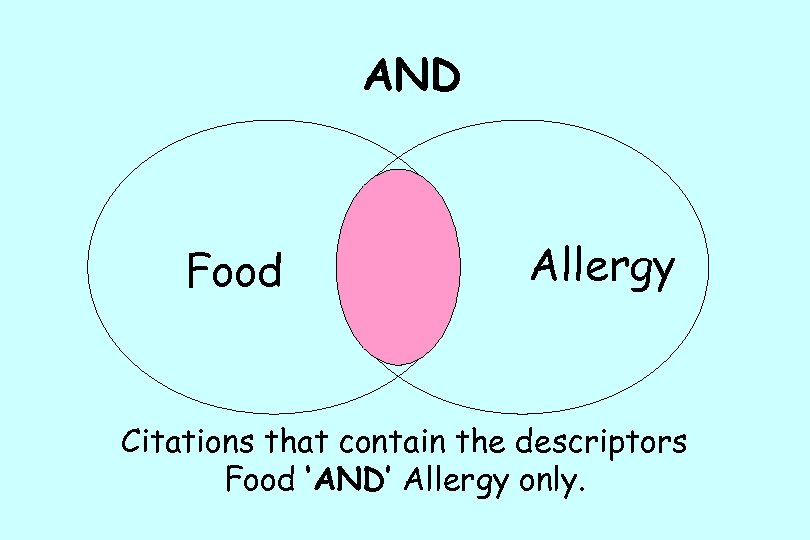 AND Food Allergy Citations that contain the descriptors Food ‘AND’ Allergy only. 