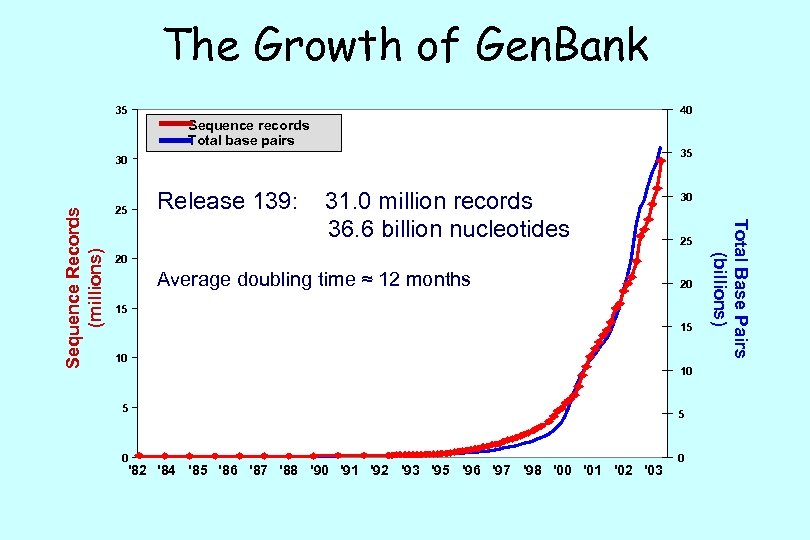 The Growth of Gen. Bank 35 40 Sequence records Total base pairs 35 Release