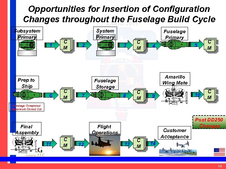 Opportunities for Insertion of Configuration Changes throughout the 2011 Fuselage Build Cycle CMBG Subsystem