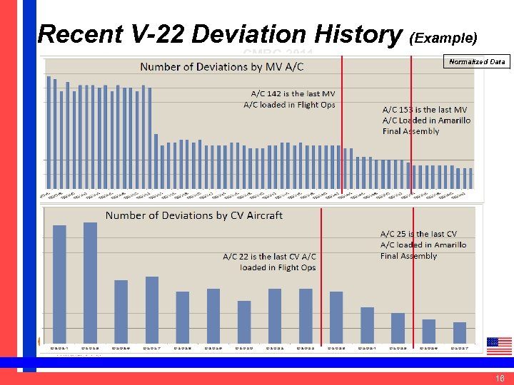Recent V-22 Deviation History (Example) CMBG 2011 Normalized Data 16 