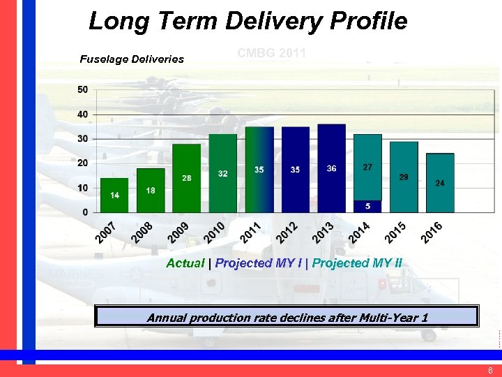 Long Term Delivery Profile Fuselage Deliveries CMBG 2011 Actual | Projected MY II Annual