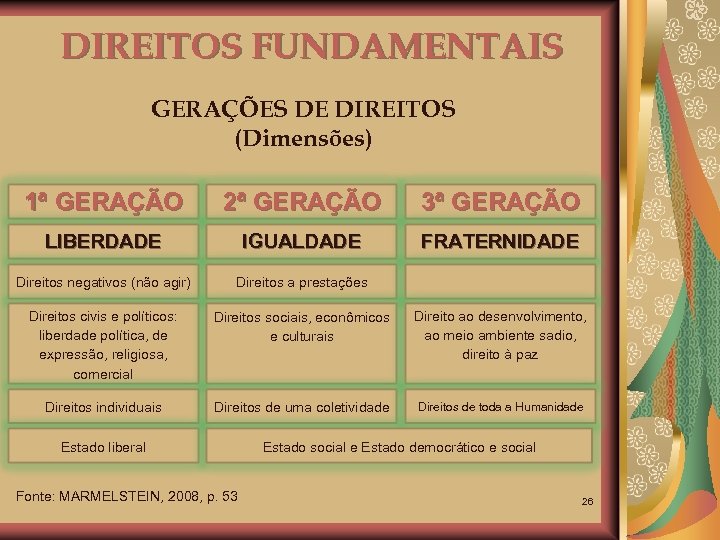 DIREITOS FUNDAMENTAIS GERAÇÕES DE DIREITOS (Dimensões) 1ª GERAÇÃO 2ª GERAÇÃO 3ª GERAÇÃO LIBERDADE IGUALDADE