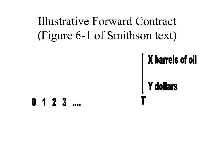 Illustrative Forward Contract (Figure 6 -1 of Smithson text) 