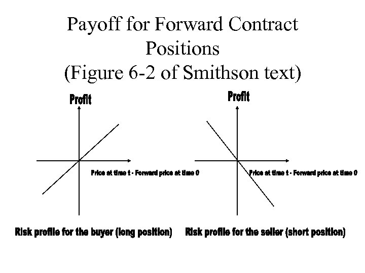 Payoff for Forward Contract Positions (Figure 6 -2 of Smithson text) 